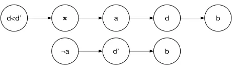 Figure 5: Preference Incoherence