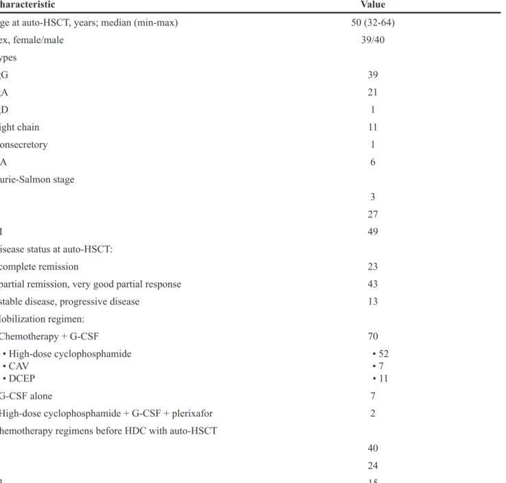 Table 1: Baseline characteristics of patients