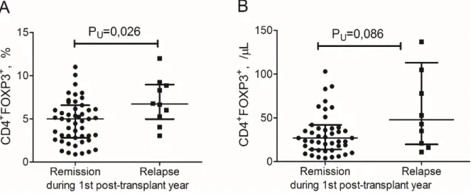 Figure 2: CD4 + FOXP3 +  T cells in the peripheral blood of multiple myeloma patients at the day of engraftment  depending on the course of the disease during the 1 st  post-transplant year