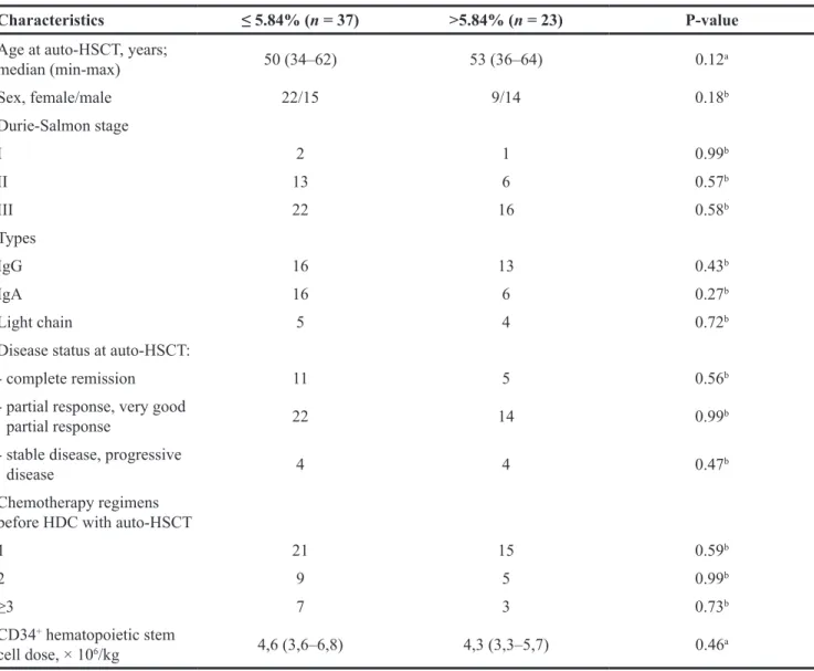 Table 4: Baseline characteristics of multiple myeloma patients depending on the calculated cut-off point for  circulating CD4 + FOXP3 +  T cells at the day of engraftment