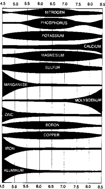 Fig. 6-2. The relative availability of 12 essential plant nutrients and Al in well-drained mineralsoils