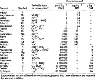 Table 6-1. "Normal" concentrations of elements in cool-season grass herbage that aresufficient for adequate growth in plants, arranged in order of the relative abundance