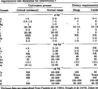 Table 6-2. Nutrient element concentrations in cool-season grasses in relation to ruminantrequirements (see discussion for interactions).t
