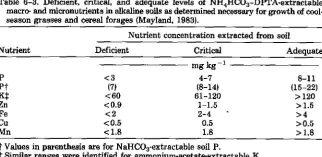 Table 6-3. Deficient, critical, and adequate levels of NH4HCO3-DPTA-extractablemacro- and micronutrients in alkaline soils as determined necessary for growth of cool-