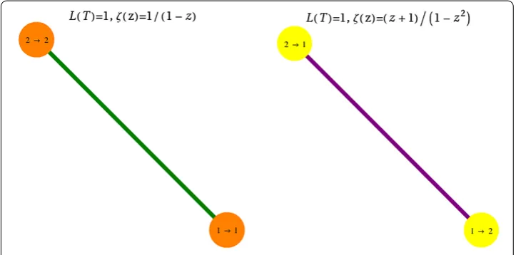 Figure 1 The complete graph Gb = K2 has A = S2 as automorphism group. All transformations T haveLefschetz number 1