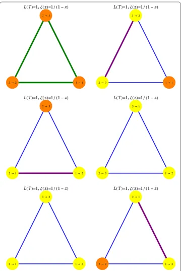 Figure 4 The complete graph G = K3 has A = S3 as automorphism group. All transformations T haveLefschetz number L(T) = 1.