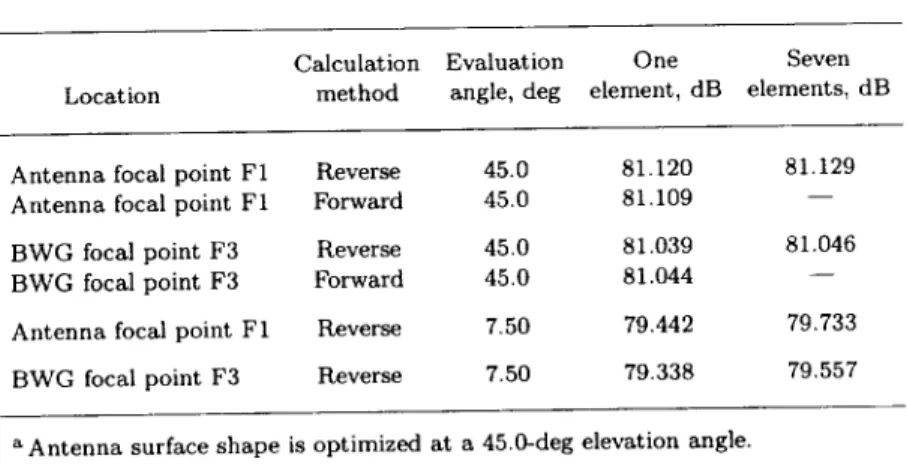 Table 4.Gaincomparisons forashaped antenna between BWG and non-BWG designs using focalplane orfar-field analysis,a