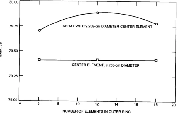 Fig. 7. Antenna gain versus number of elements In outer rlng (7.5-deg elevation angle).