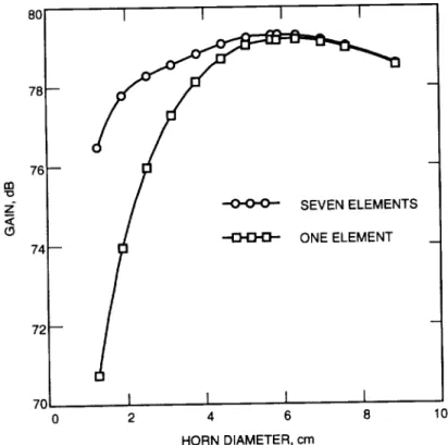 Fig. 10. Antenna gain versus horn diameter, z (focus) = 0.0 cm (7.5-deg elevation angle).