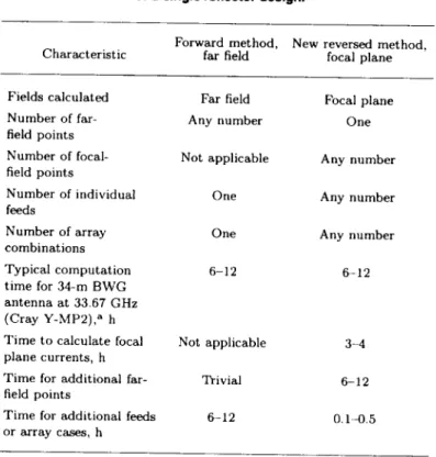 Table 1. Comparison of antenna computational techniques for a single reflector design.