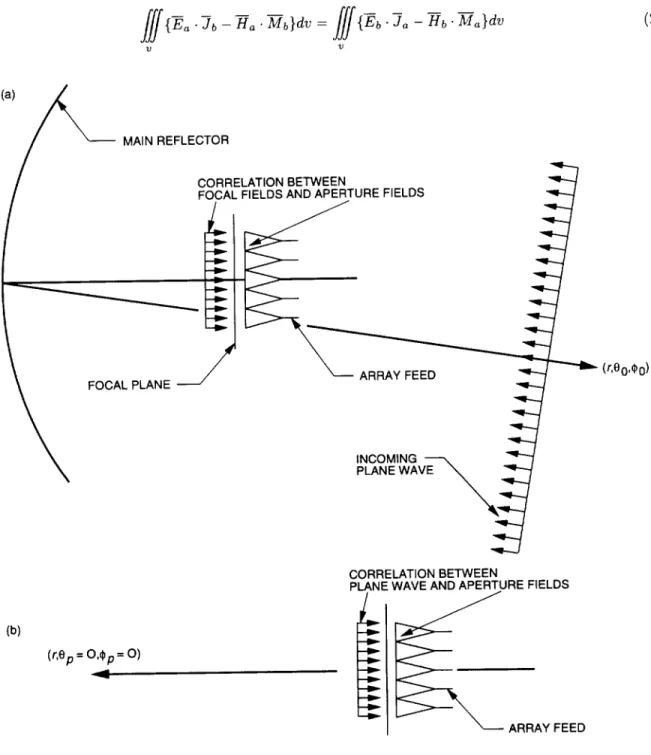 Fig. 1. Focal plane analysis geometry: correlation between (a) focal fields and aperture fields and (b) plane wave and aperture fields.