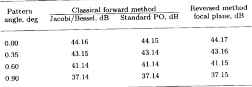 Table 2. Accuracy of the focal plane method, antenna gain.