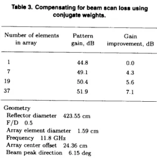Table 3. Compensating for beam scan loss using conjugate weights.