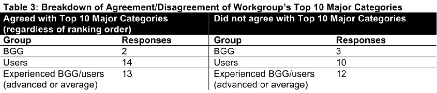 Table 3: Breakdown of Agreement/Disagreement of Workgroup’s Top 10 Major Categories  Agreed with Top 10 Major Categories 