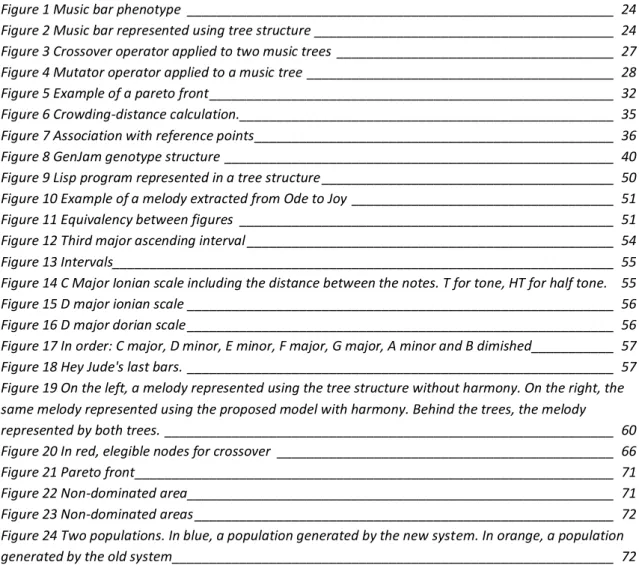 Figure 1 Music bar phenotype  _________________________________________________________  24 Figure 2 Music bar represented using tree structure ________________________________________  24 Figure 3 Crossover operator applied to two music trees  ___________