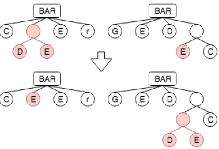 Figure 3 Crossover operator applied to two music trees 