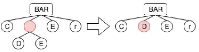 Figure 4 Mutator operator applied to a music tree 