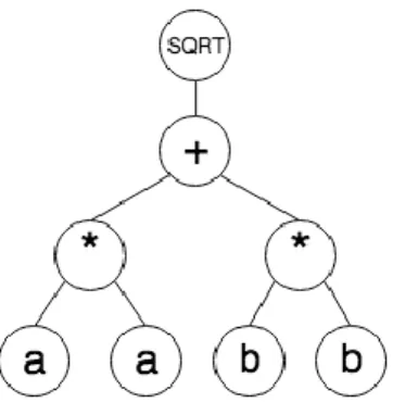 Figure 9 Lisp program represented in a tree structure 