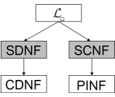Figure 1: SuccinctnessofnormalformsinKn andDn.AnedgeL → L′ means that L is strictly more succinct than L′