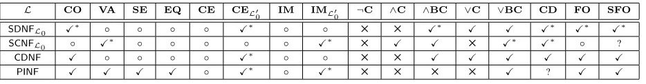 Table 1: Queries and transformations for normal forms in Kcolumnin the case ofn and Dn