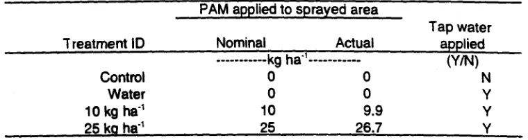 Table 1. Pam Treatments Studied.