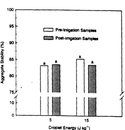 Figure 2. Sampling time and droplet energy ef-fects on aggregate stability averaged over four