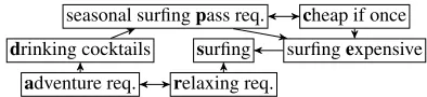 Figure 1: Argumentation framework F: surﬁng vs. cocktails.