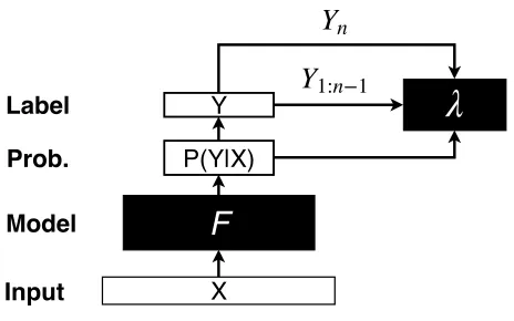 Figure 1: System Overview for SSG. Given an input X, SSGuses the trained probability to learn λ via a optimizer, whichsequentially generates one element of output Yn at a time,given previous outputs Y1:n−1, until generating the set of alloutput Y .