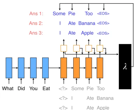 Figure 2: System Overview for SSG-S. Compared with SSG,SSG-S speciﬁcally uses a model that can model sequenceinputs (such as encoder-decoder networks) to learn the re-lationships and use a optimizer or classiﬁer to learn manydifferent λ’s.