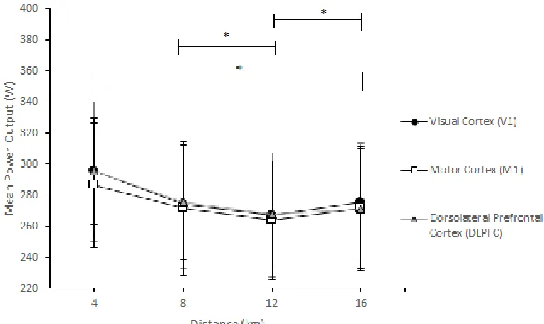 Figure 3. Mean + SD pattern of power output (PO) throughout the Time Trial (TT) across 