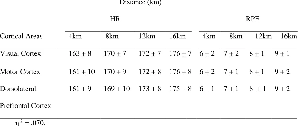 Table 3  Mean + SD HR and RPE Across Cortical Areas Every 4km throughout the 16.1km TT