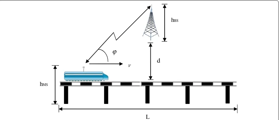 Figure 3 Simulated LOS scenarios for high-speed rail broadband wireless communication, (a high-speed train moves on a viaduct).