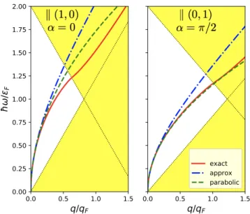FIG. 1. Real part of the zero-order density-density response function χ 0 /C for ν = ¯ hω/ε F = 0.6