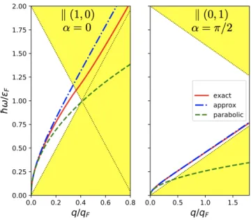 FIG. 3. Plasmon dispersion for material parameters β = 0.4 and A = 6.0 for the two extremal plasmon propagation  di-rections α = 0 (left) and α = π/2 (right) using the exact expression or the two approximate ones (see Figs