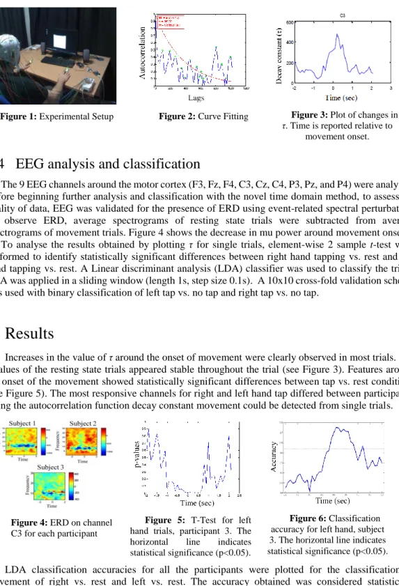Figure 1: Experimental Setup  Figure 2: Curve Fitting  Figure 3: Plot of changes in  τ