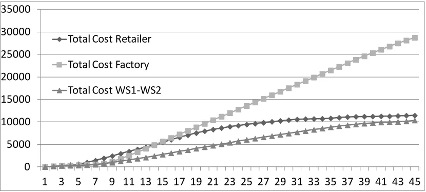 Figure 4. Beer Game 2.1 player’s cost 