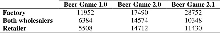 Table 3. Comparison among cost trends in the three simulations 