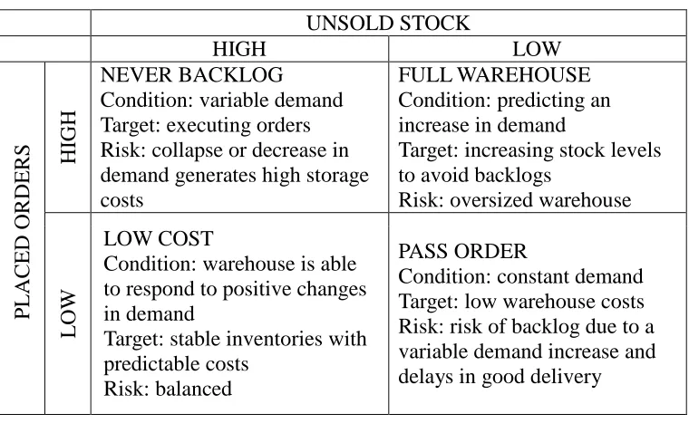 Table 1. Strategies identified in beer game simulation 