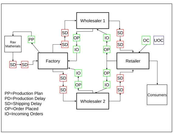 Figure 2. Beer game 2.0 supply network 