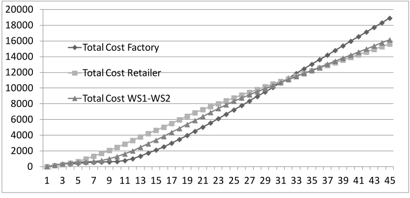 Figure 3. Beer game 2.0 player’s costs 