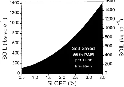 Figure 1. Estimate of soil saved as a function of slope for twelve hour irrigations on Portneuf silt loam usinginflows of 23-38 L/min for an approximately 200 meter long field.