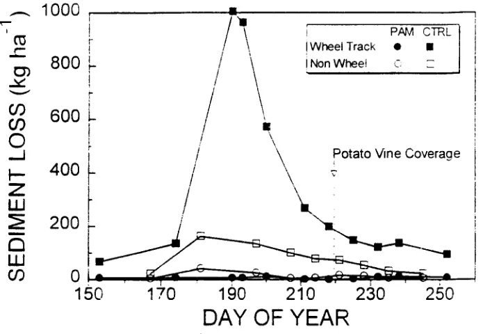 Figure 2. Example of season long reduction in erosion with PAM use in potatoes grown in Portneuf silt loam soilson 1 5% sione union inflows of 23-46 Ornin a 200 meter Imo field