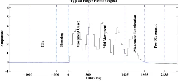 Figure 2.2: A sample finger position plot that describes the states of the HMM model.