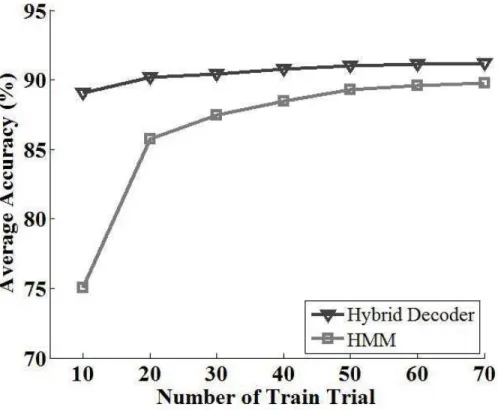 Figure 2.3: Average accuracy vs. the number of train trial with decoding length 10