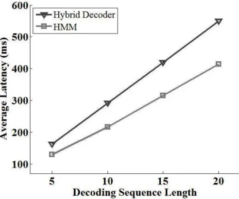 Figure 2.4: Average latency vs. decoding sequence length