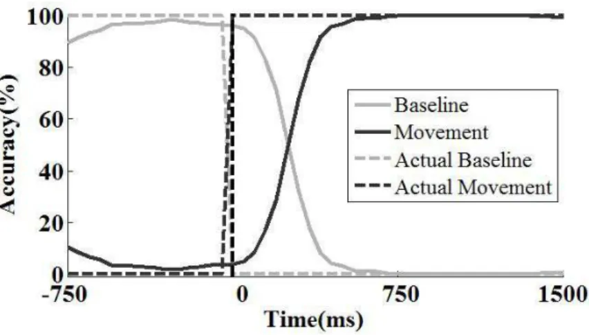 Figure 2.5: Average accuracy vs. time for subject 3 aligned to the movement onset.