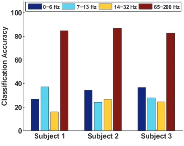 Figure 3.3: The classification accuracies in each frequency band for three sub- sub-jects