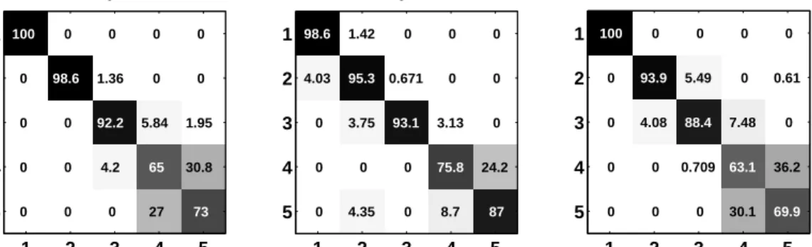 Figure 3.4: Confusion matrices for subject 1, 2 and 3. Note that the majority of misclassification occurred between the ring finger (4th) and the little finger (5th).