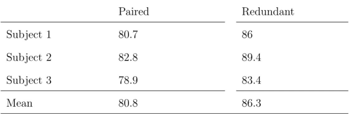 Table 3.2: The classification results for paired wise (non-redundant) and redun- redun-dant decoding strategies in 65-200 Hz frequency range.