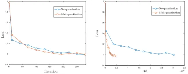 Figure 5. Comparison of the proposed method and exact-communication push-sum method in training a neural network with CIFAR-10 data-set, based on the iteration number (Left) and total number of bits communicated between two neighbor nodes (Right).